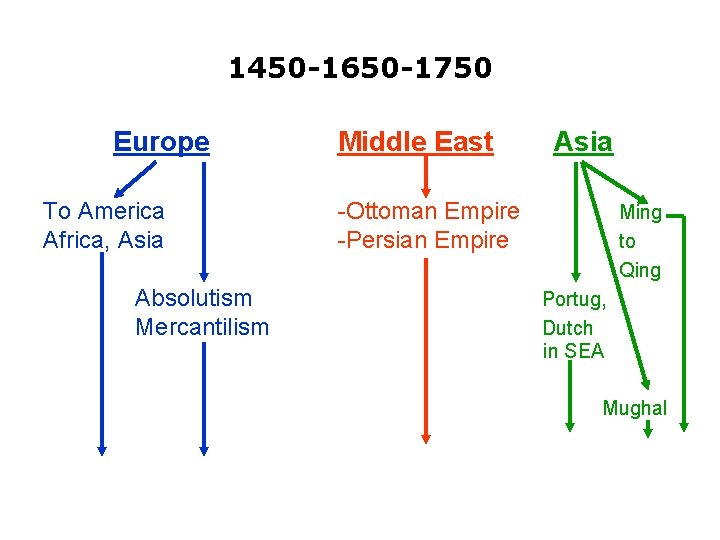 1450 -1650 -1750 Europe To America Africa, Asia Absolutism Mercantilism Middle East Asia -Ottoman