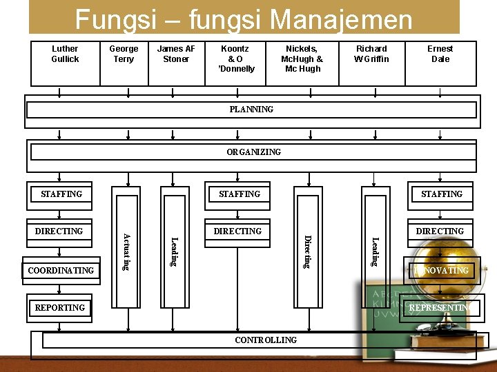 Fungsi – fungsi Manajemen Luther Gullick George Terry James AF Stoner Koontz &O ’Donnelly