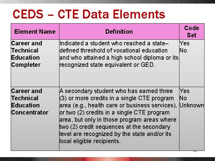CEDS – CTE Data Elements Element Name Definition Code Set Yes No Career and