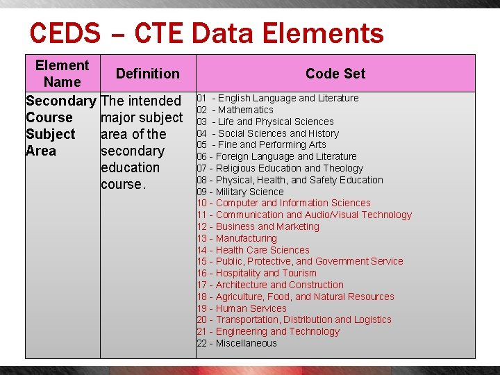 CEDS – CTE Data Elements Element Definition Name Secondary The intended Course major subject