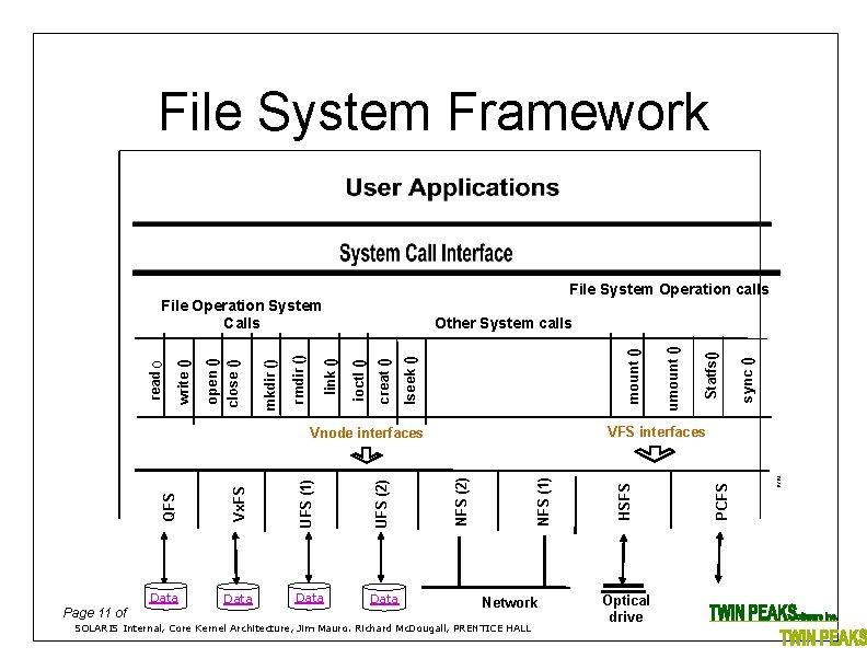 File System Framework File System Operation calls Network SOLARIS Internal, Core Kernel Architecture, Jim