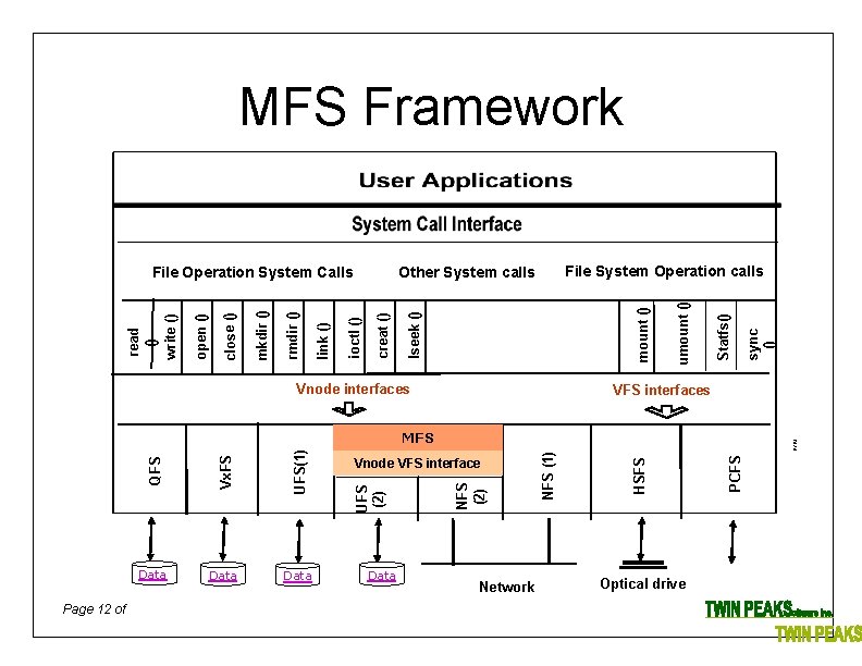 MFS Framework Vnode interfaces VFS interfaces Page 12 of Data Optical drive PCFS HSFS