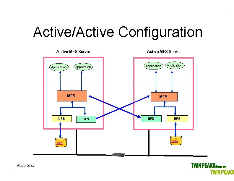 Active/Active Configuration Server Active MFS Server Application MFS UFS Data A Page 20 of