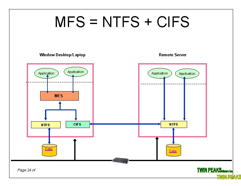 MFS = NTFS + CIFS Window Desktop/Laptop Application Remote Server Application MFS NTFS Data