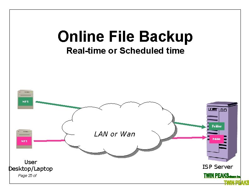 Online File Backup Real-time or Scheduled time MFS Folder LAN or Wan MFS User