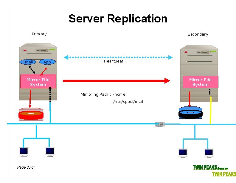 Server Replication Primary Email App Secondary Heartbeat Mirror File Mirror System Mirror File System