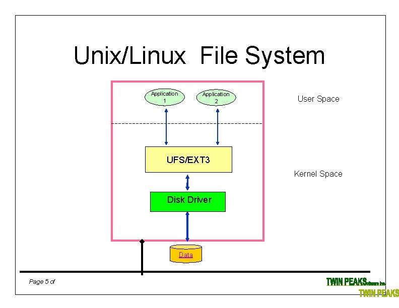 Unix/Linux File System Application 1 Application 2 User Space UFS/EXT 3 Kernel Space Disk
