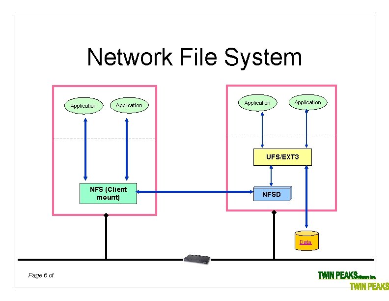 Network File System Application UFS/EXT 3 NFS (Client mount) NFSD Data Page 6 of