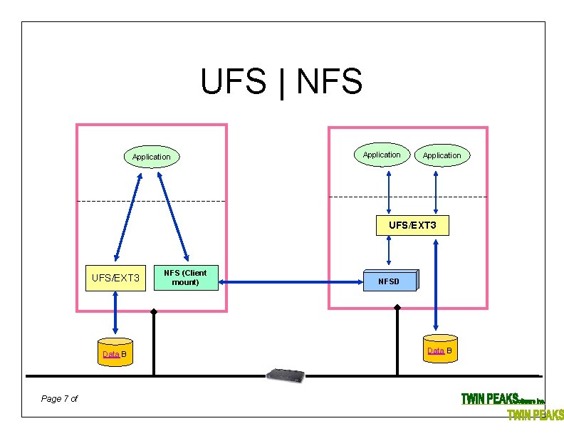 UFS | NFS Application UFS/EXT 3 Data B Page 7 of NFS (Client mount)