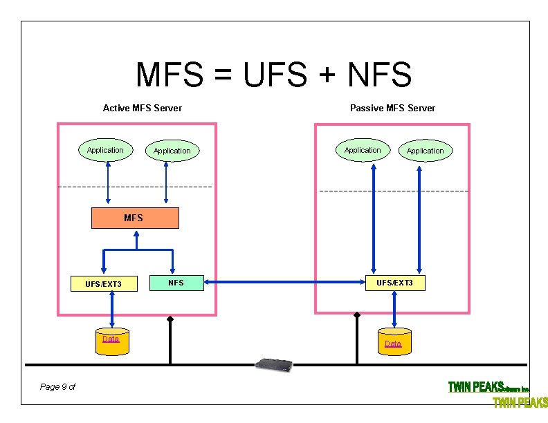 MFS = UFS + NFS Active MFS Server Application Passive MFS Server Application MFS