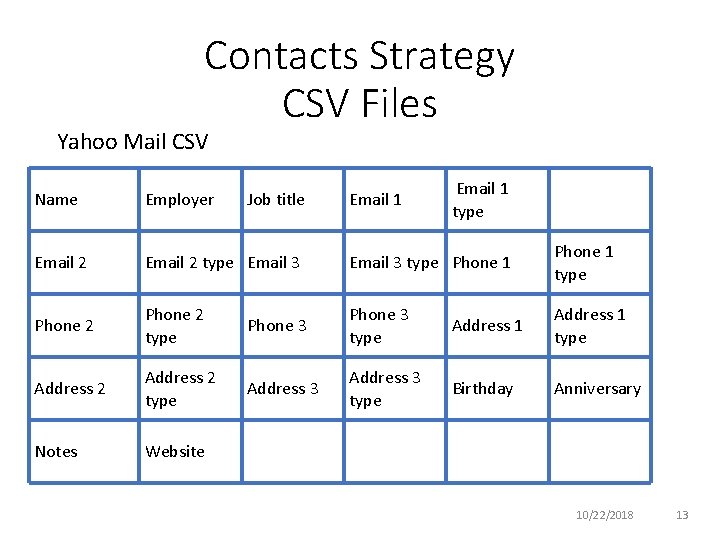 Contacts Strategy CSV Files Yahoo Mail CSV Job title Email 1 type Name Employer