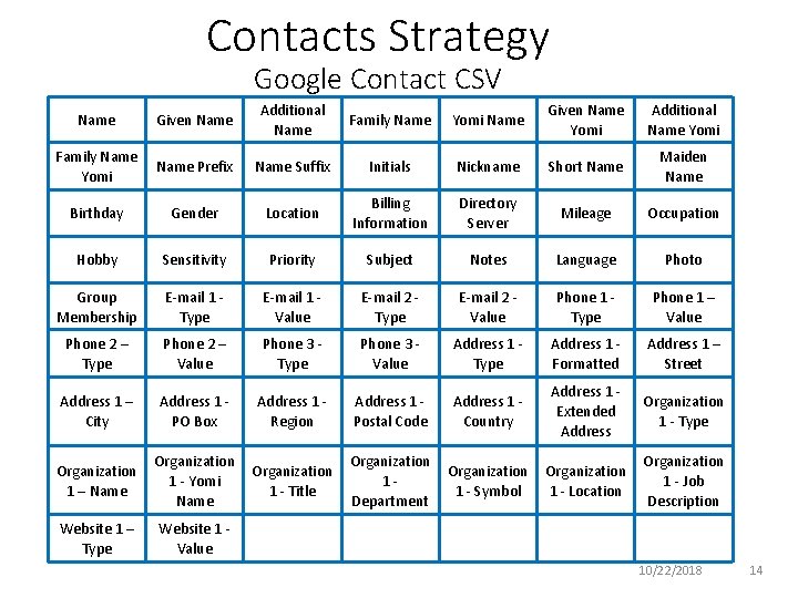 Contacts Strategy Google Contact CSV Name Given Name Additional Name Family Name Yomi Name