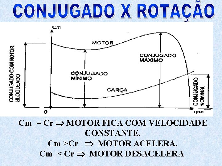 Cm = Cr MOTOR FICA COM VELOCIDADE CONSTANTE. Cm >Cr MOTOR ACELERA. Cm <