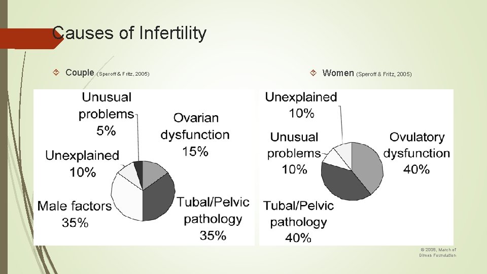 Causes of Infertility Couple (Speroff & Fritz, 2005) Women (Speroff & Fritz, 2005) ©