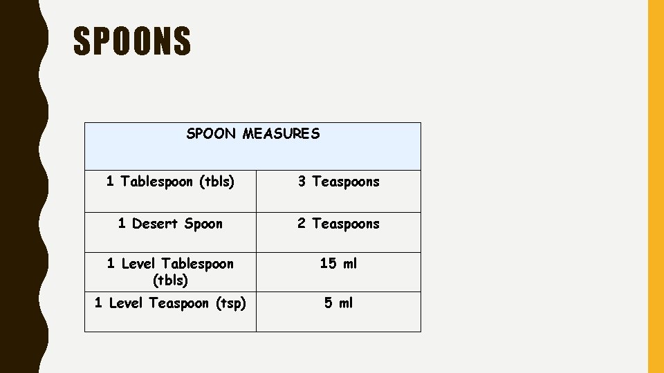 SPOONS SPOON MEASURES 1 Tablespoon (tbls) 3 Teaspoons 1 Desert Spoon 2 Teaspoons 1