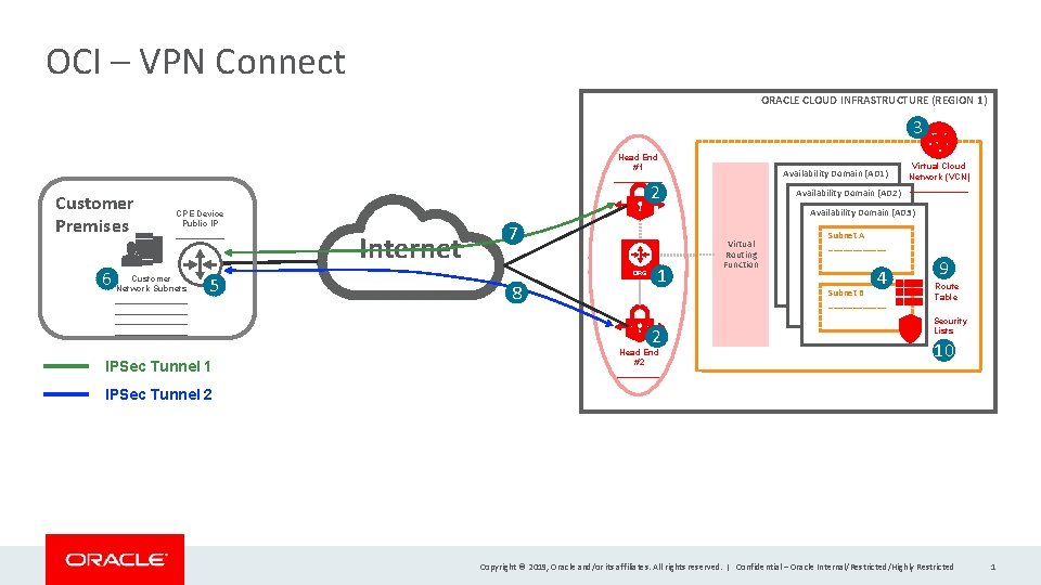 OCI – VPN Connect ORACLE CLOUD INFRASTRUCTURE (REGION 1) 3 Head End #1 _____