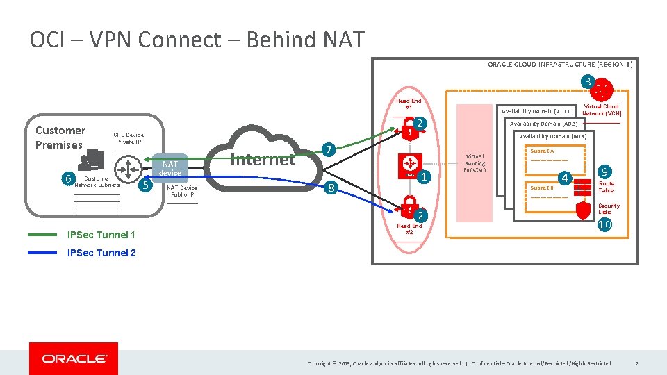 OCI – VPN Connect – Behind NAT ORACLE CLOUD INFRASTRUCTURE (REGION 1) 3 Head