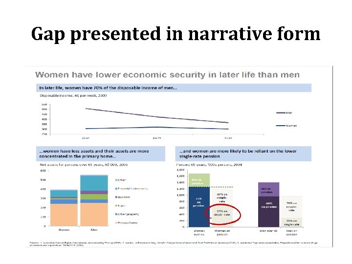 Gap presented in narrative form 