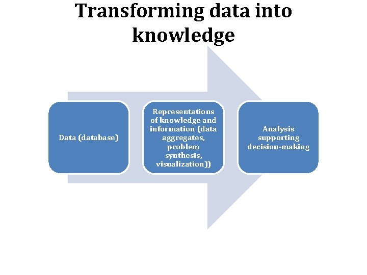 Transforming data into knowledge Data (database) Representations of knowledge and information (data aggregates, problem