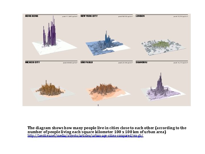 The diagram shows how many people live in cities close to each other (according