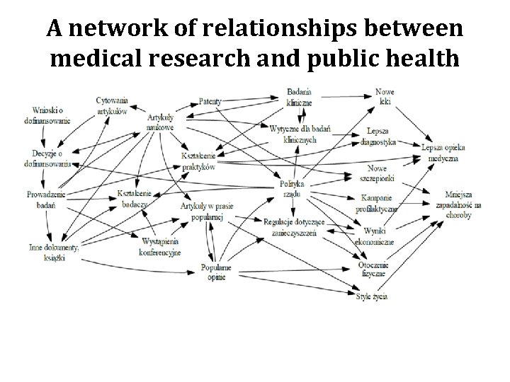 A network of relationships between medical research and public health 