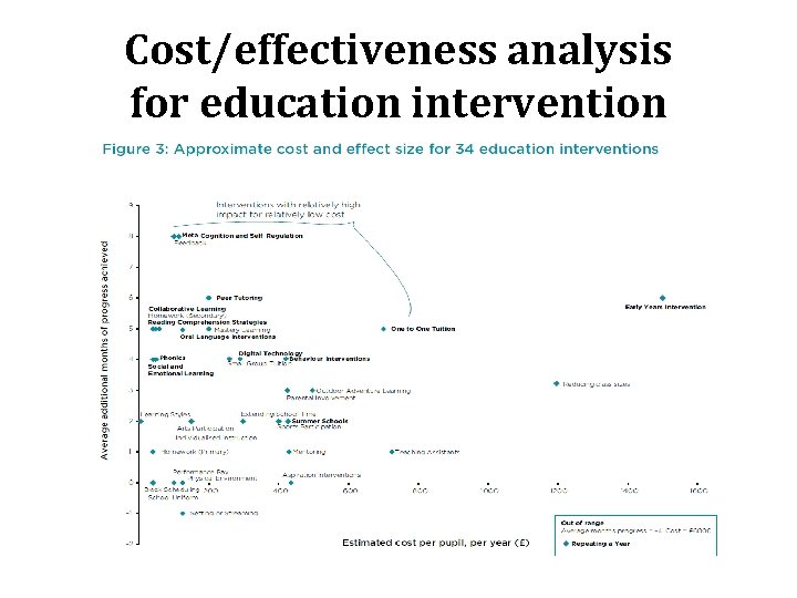 Cost/effectiveness analysis for education intervention 