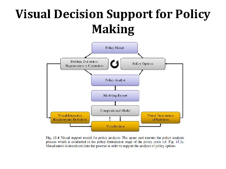 Visual Decision Support for Policy Making 