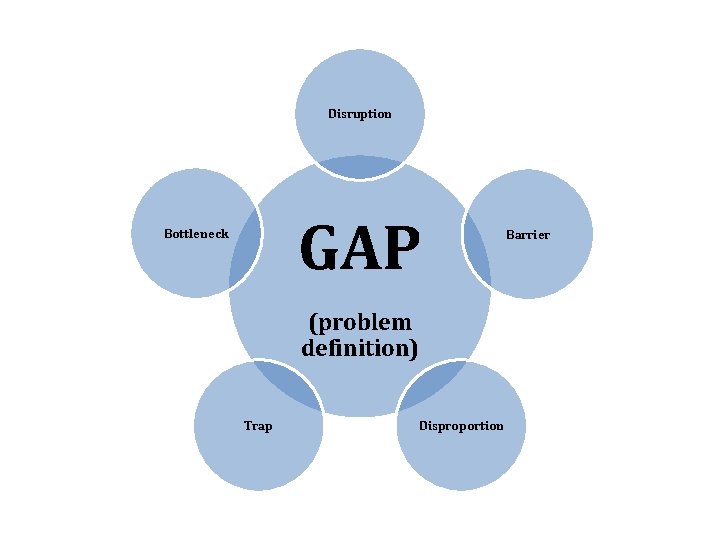 Disruption GAP Bottleneck (problem definition) Trap Disproportion Barrier 