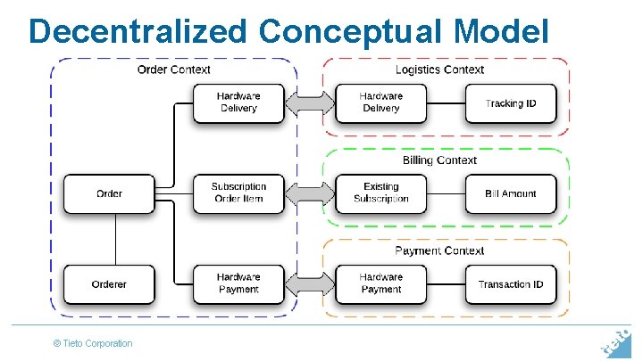 Decentralized Conceptual Model © Tieto Corporation 