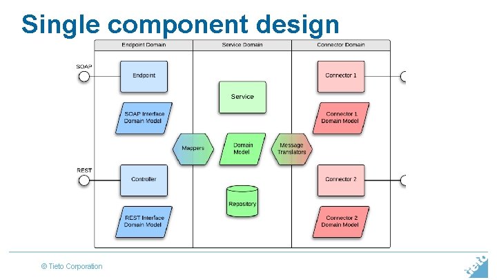 Single component design © Tieto Corporation 