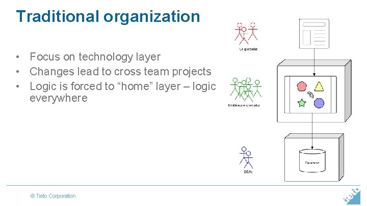 Traditional organization • Focus on technology layer • Changes lead to cross team projects