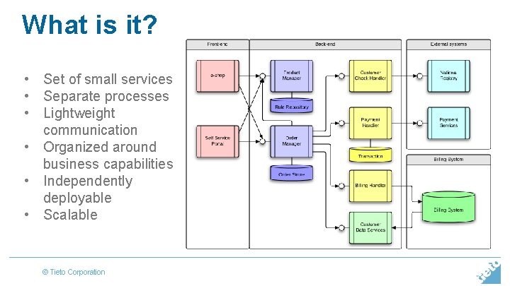 What is it? • Set of small services • Separate processes • Lightweight communication