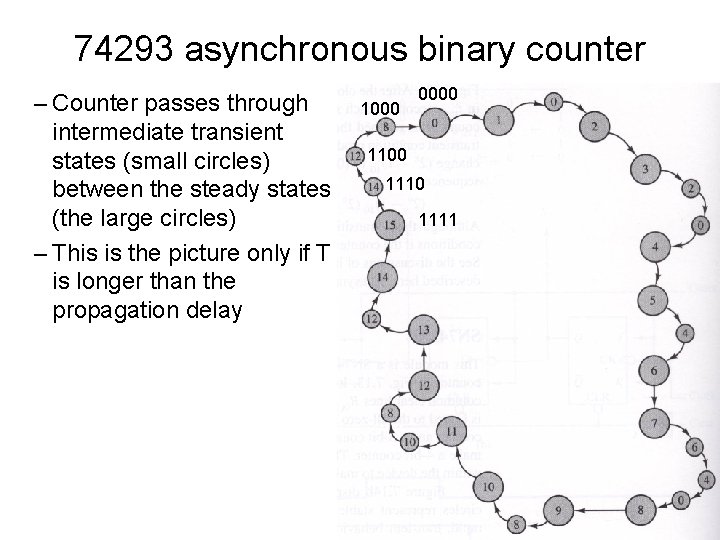 74293 asynchronous binary counter – Counter passes through intermediate transient states (small circles) between 74293 asynchronous binary counter – Counter passes through intermediate transient states (small circles) between