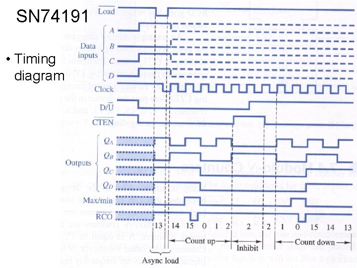 SN 74191 • Timing diagram SN 74191 • Timing diagram