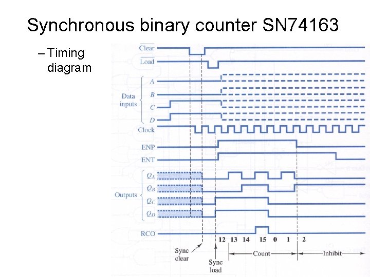 Synchronous binary counter SN 74163 – Timing diagram Synchronous binary counter SN 74163 – Timing diagram