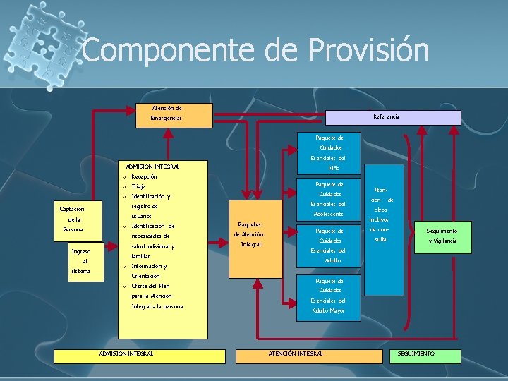 Componente de Provisión Atención de Referencia Emergencias Paquete de Cuidados Esenciales del ADMISION INTEGRAL