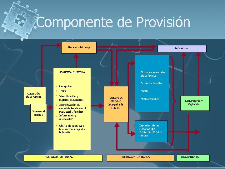 Componente de Provisión Atención del riesgo Referencia ADMISION INTEGRAL Cuidados esenciales de la familia