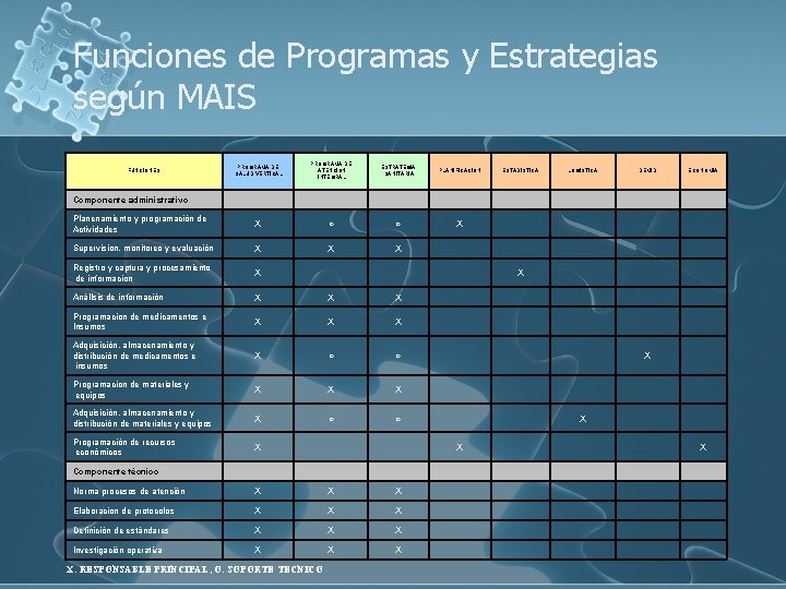 Funciones de Programas y Estrategias según MAIS PROGRAMA DE SALUD VERTICAL PROGRAMA DE ATENCION