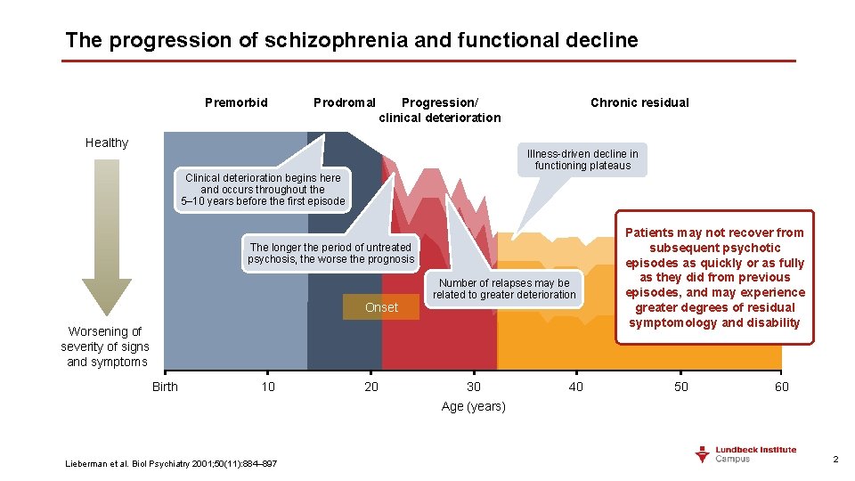 The progression of schizophrenia and functional decline Premorbid Prodromal Progression/ clinical deterioration Healthy Chronic