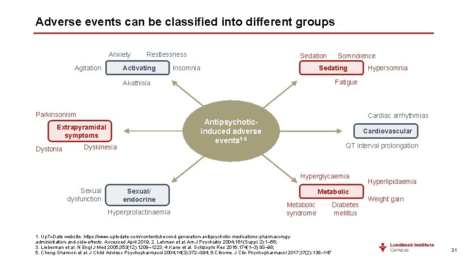 Adverse events can be classified into different groups Anxiety Agitation Restlessness Activating Sedation Insomnia