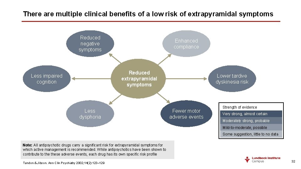 There are multiple clinical benefits of a low risk of extrapyramidal symptoms Reduced negative