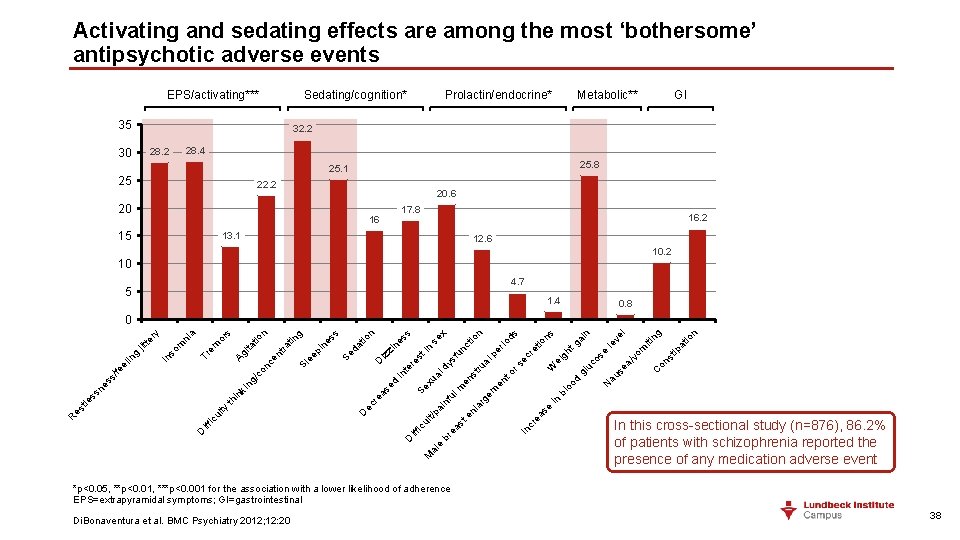 Activating and sedating effects are among the most ‘bothersome’ antipsychotic adverse events EPS/activating*** Sedating/cognition*