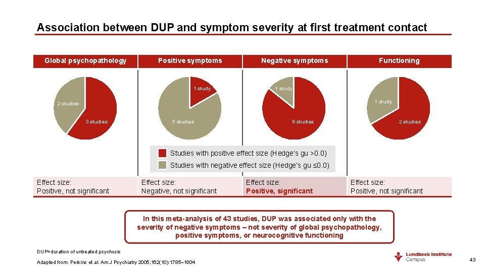 Association between DUP and symptom severity at first treatment contact Global psychopathology Positive symptoms