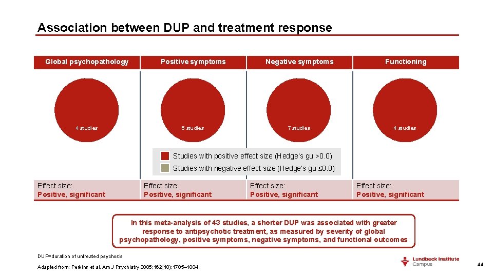 Association between DUP and treatment response Global psychopathology Positive symptoms Negative symptoms Functioning 4