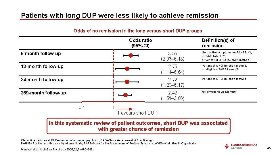 Patients with long DUP were less likely to achieve remission Odds of no remission