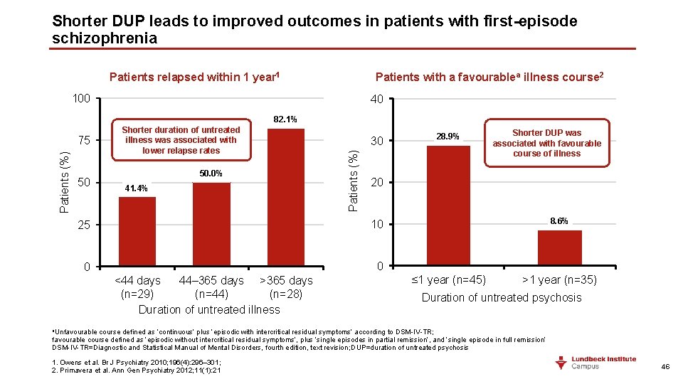 Shorter DUP leads to improved outcomes in patients with first-episode schizophrenia Patients relapsed within