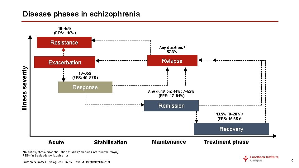 Disease phases in schizophrenia 10– 45% (FES: ~10%) Resistance Any duration: a 57. 3%