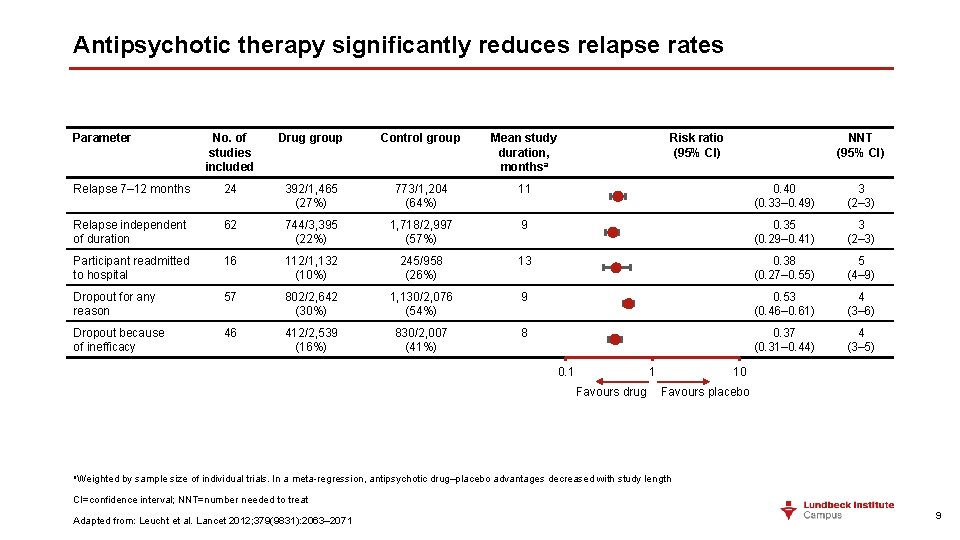 Antipsychotic therapy significantly reduces relapse rates Parameter No. of studies included Drug group Control