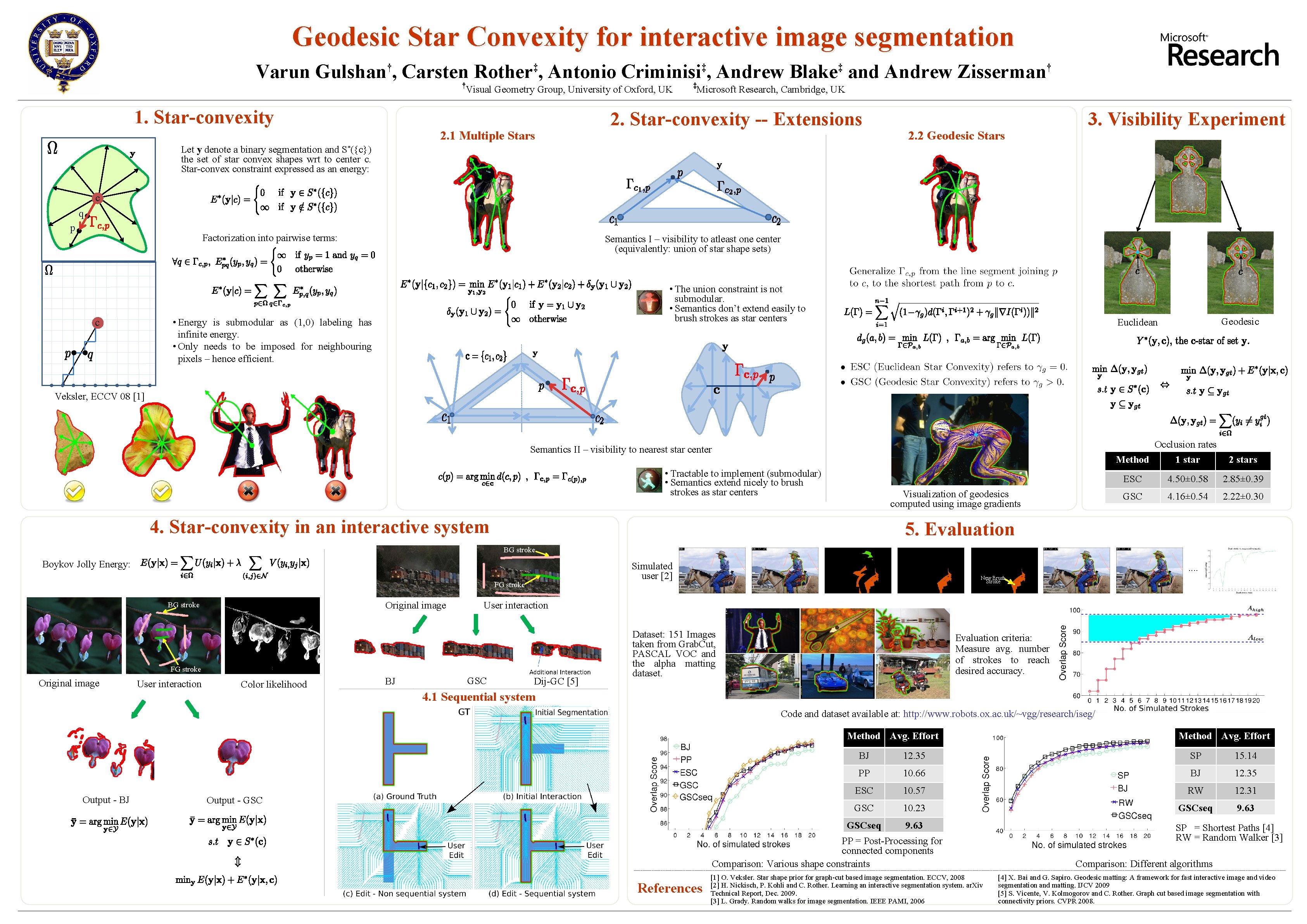 Geodesic Star Convexity for interactive image segmentation Varun Gulshan , Carsten Rother , Antonio