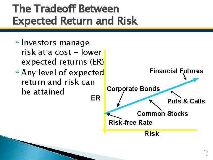 The Tradeoff Between Expected Return and Risk Investors manage risk at a cost -
